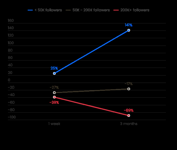 KOL喊单MEME的数据真相:2/3已归零,仅有1%上涨10倍 - php中文网
